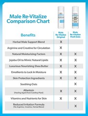Male Re-Vitalize PLUS OATS Penile Health Relief Cream Restore Revitalize Skin