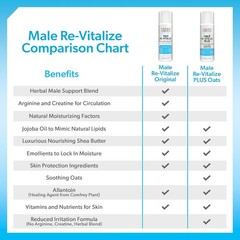Male Re-Vitalize Original Penile Health Cream for Men – Relieve, Restore and Sup