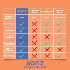 SANZ Hypoallergenic and Biodegradable Laundry 32 Fl Oz (Pack of 1), Clear