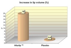 16 OZ. TRIPLE FILLER LIP CREAM INCREASE LIP VOLUME AND MOISTURIZE